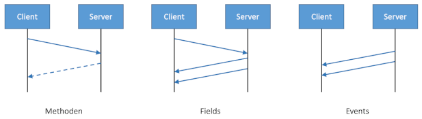 Methods Fields Events
