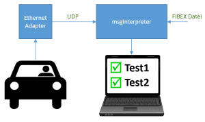 Überprüfung von SOME/IP und Service Discovery